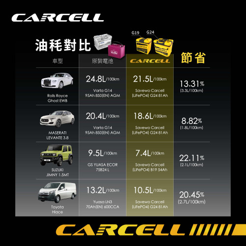 *原價$3980，優惠期免安裝費$3199* CarCell G19 Start & Stop Battery（LiFePO₄）汽車啟停電池