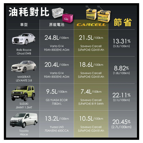 SAVEWO CarCell G19 Start & Stop Battery（LiFePO₄）救世汽車啟停電池