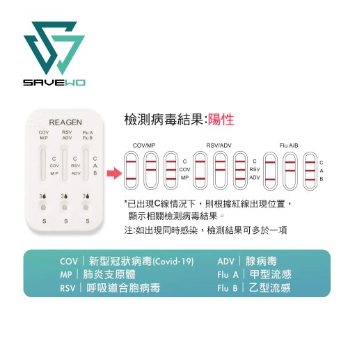 SAVEWO六合一抗原快測試劑 (新型冠狀病毒(Covid-19) / 呼吸道合胞病毒(RSV) / 甲型流感/ ⼄型流感/ 腺病毒/ 肺炎支原體)*一支裝*