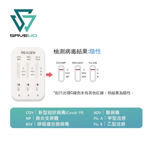 SAVEWO六合一抗原快測試劑 (新型冠狀病毒(Covid-19) / 呼吸道合胞病毒(RSV) / 甲型流感/ ⼄型流感/ 腺病毒/ 肺炎支原體)*20支裝*